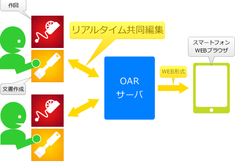 OAR collaboration